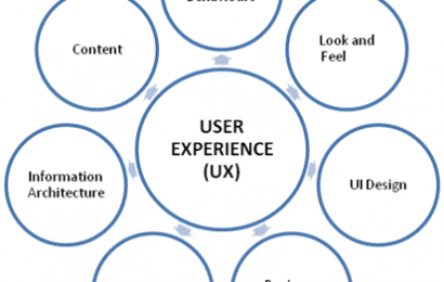 User Experience – What Is It and Why Is It Important?